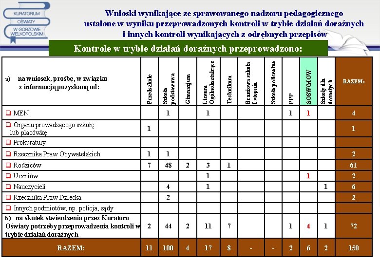 Wnioski wynikające ze sprawowanego nadzoru pedagogicznego ustalone w wyniku przeprowadzonych kontroli w trybie działań