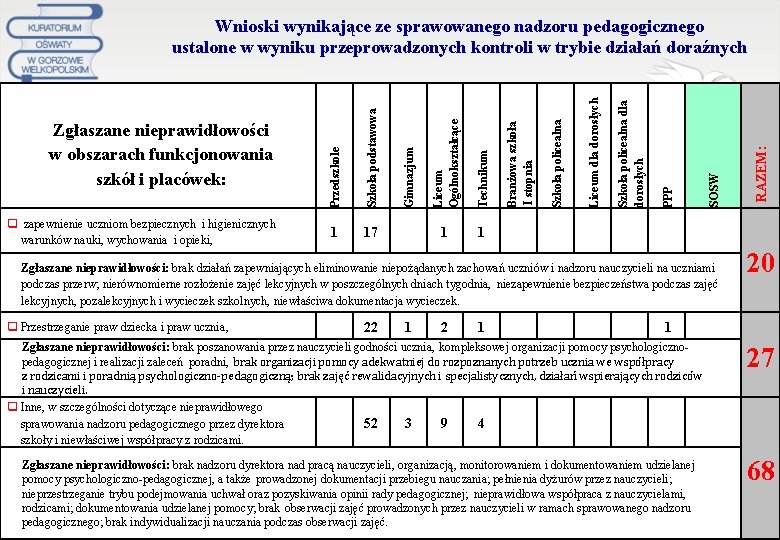 PPP Zgłaszane nieprawidłowości: brak działań zapewniających eliminowanie niepożądanych zachowań uczniów i nadzoru nauczycieli na