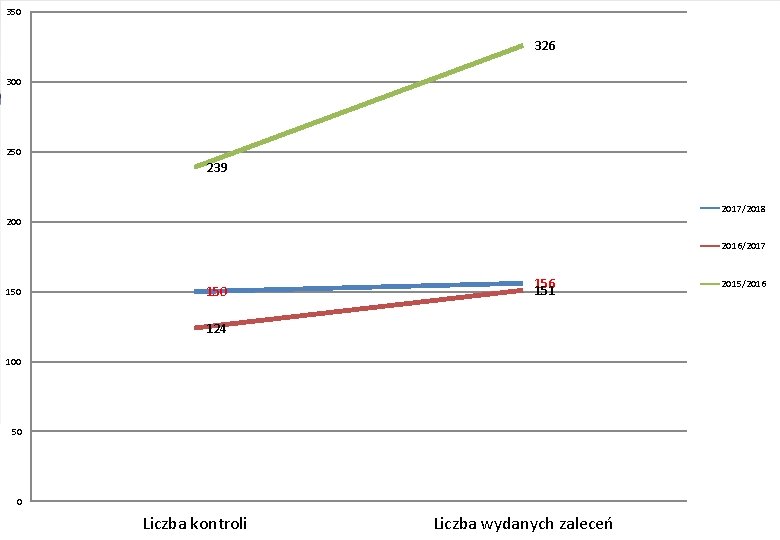 350 300 Wnioski wynikające ze sprawowanego nadzoru pedagogicznego 326 ustalone w wyniku przeprowadzonych kontroli