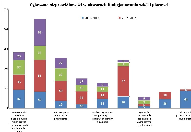 Zgłaszane nieprawidłowości w obszarach funkcjonowania szkół i placówek Wnioski wynikające ze sprawowanego nadzoru pedagogicznego