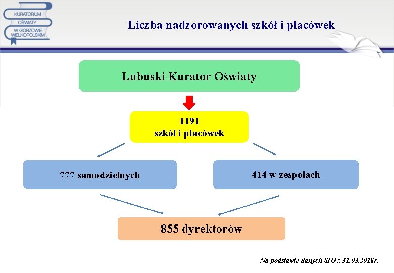 Liczba nadzorowanych szkół i placówek Lubuski Kurator Oświaty 1191 szkół i placówek 414 w