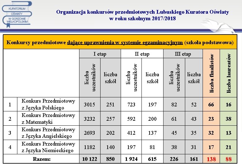 Organizacja konkursów przedmiotowych Lubuskiego Kuratora Oświaty w roku szkolnym 2017/2018 Konkursy przedmiotowe dające uprawnienia