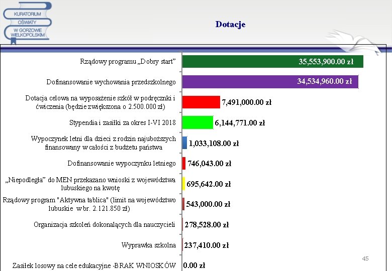 Dotacje Rządowy programu „Dobry start” 35, 553, 900. 00 zł Dofinansowanie wychowania przedszkolnego 34,