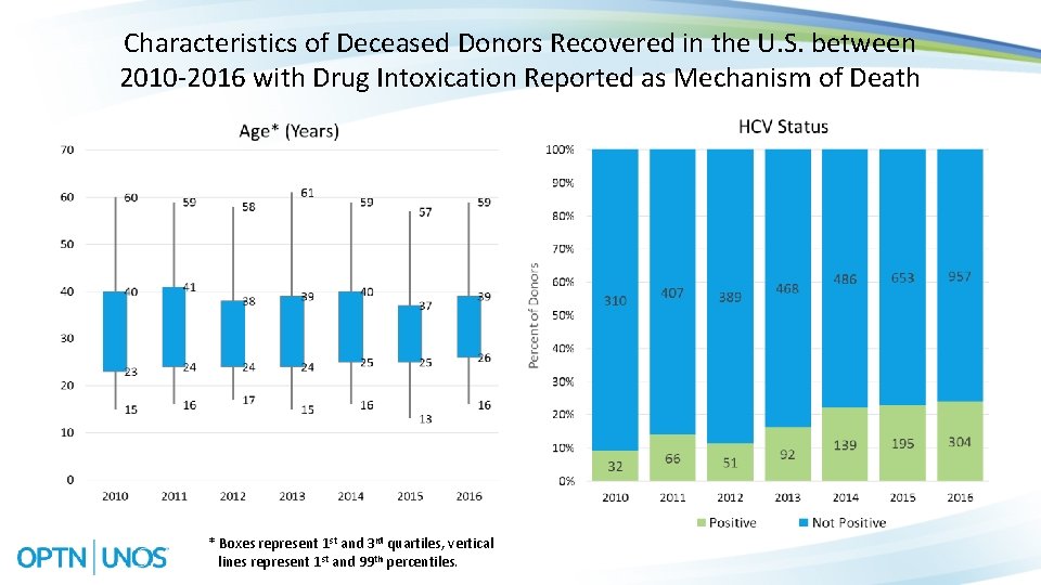 Characteristics of Deceased Donors Recovered in the U. S. between 2010 -2016 with Drug