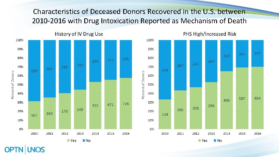 Characteristics of Deceased Donors Recovered in the U. S. between 2010 -2016 with Drug