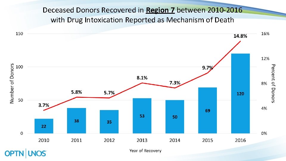 Deceased Donors Recovered in Region 7 between 2010 -2016 with Drug Intoxication Reported as