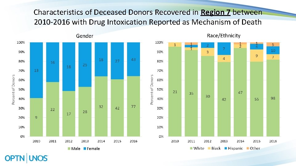 Characteristics of Deceased Donors Recovered in Region 7 between 2010 -2016 with Drug Intoxication