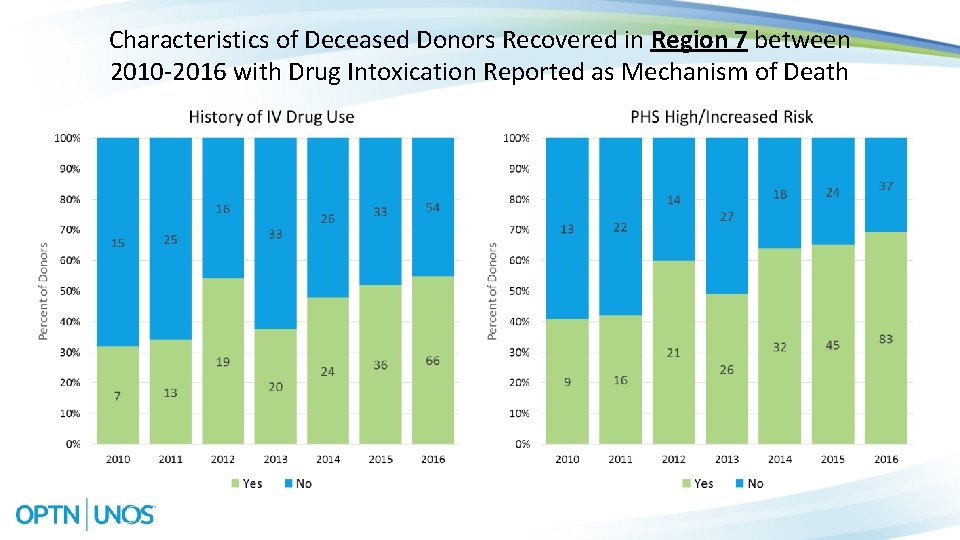 Characteristics of Deceased Donors Recovered in Region 7 between 2010 -2016 with Drug Intoxication