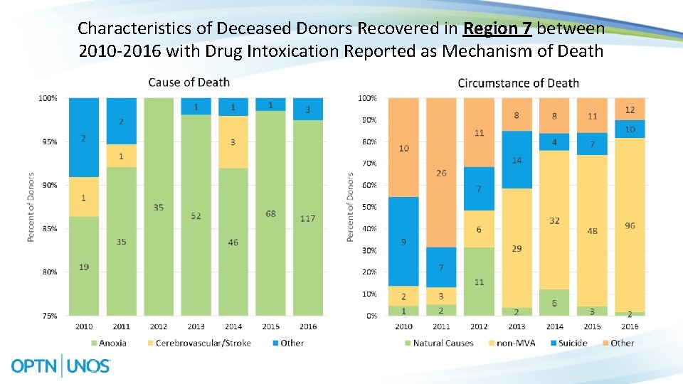 Characteristics of Deceased Donors Recovered in Region 7 between 2010 -2016 with Drug Intoxication