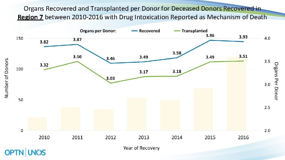 Organs Recovered and Transplanted per Donor for Deceased Donors Recovered in Region 7 between