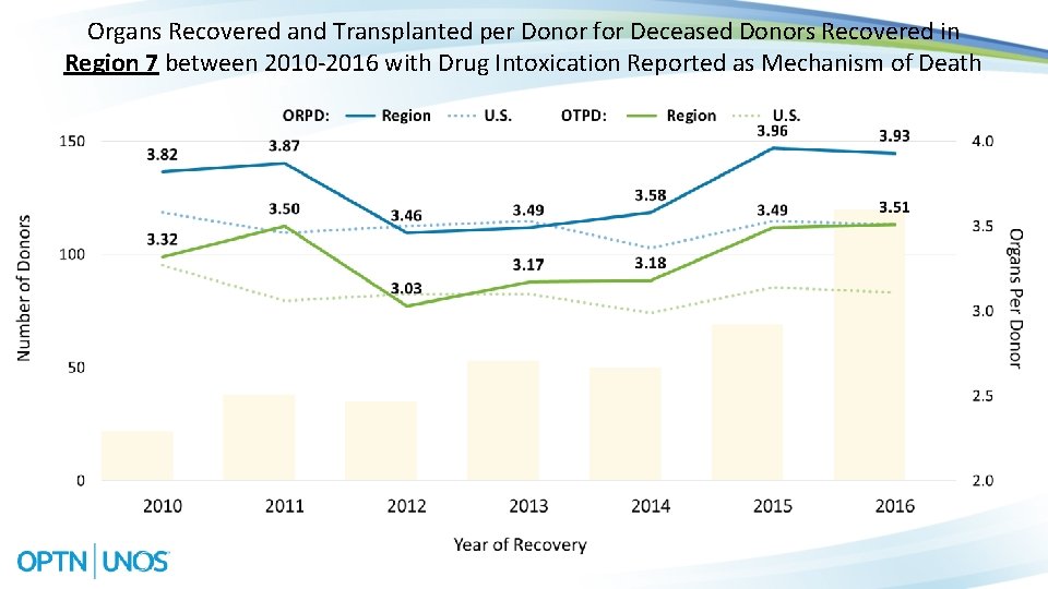 Organs Recovered and Transplanted per Donor for Deceased Donors Recovered in Region 7 between