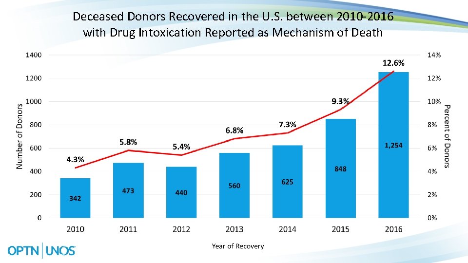Deceased Donors Recovered in the U. S. between 2010 -2016 with Drug Intoxication Reported
