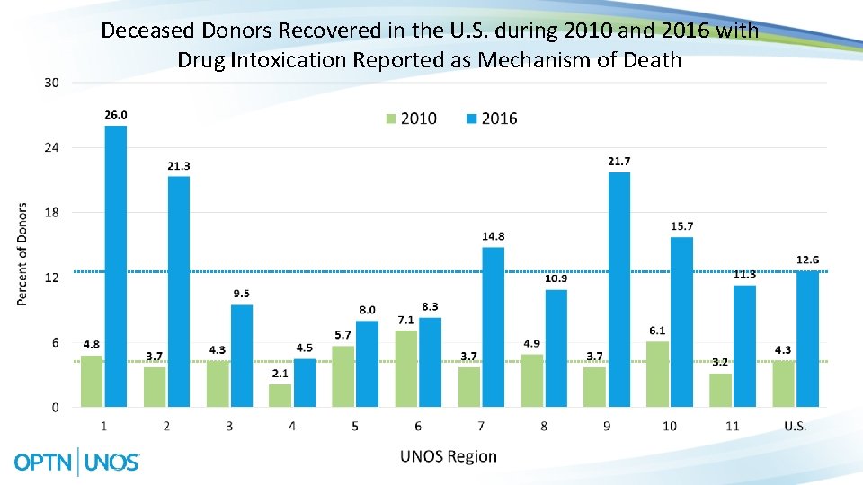 Deceased Donors Recovered in the U. S. during 2010 and 2016 with Drug Intoxication