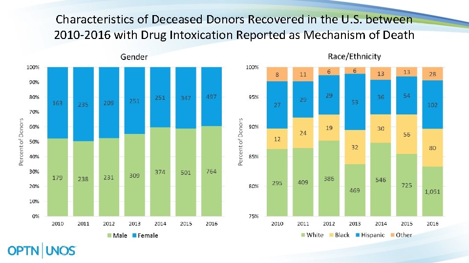 Characteristics of Deceased Donors Recovered in the U. S. between 2010 -2016 with Drug