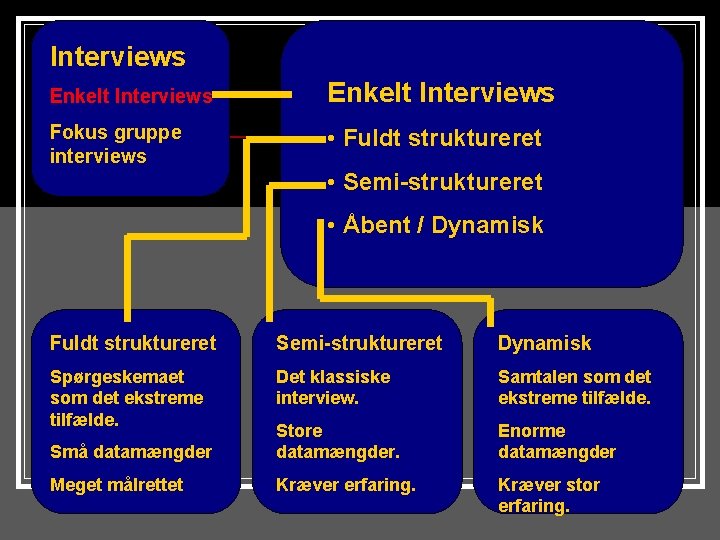 Interviews Enkelt Interviews Fokus gruppe interviews • Fuldt struktureret • Semi-struktureret • Åbent /