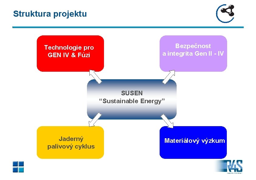 Struktura projektu Technologie pro GEN IV & Fúzi Bezpečnost a integrita Gen II -