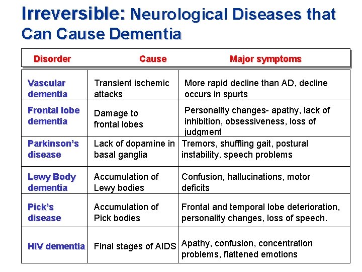 Irreversible: Neurological Diseases that Can Cause Dementia Disorder Cause Vascular dementia Transient ischemic attacks Irreversible: Neurological Diseases that Can Cause Dementia Disorder Cause Vascular dementia Transient ischemic attacks