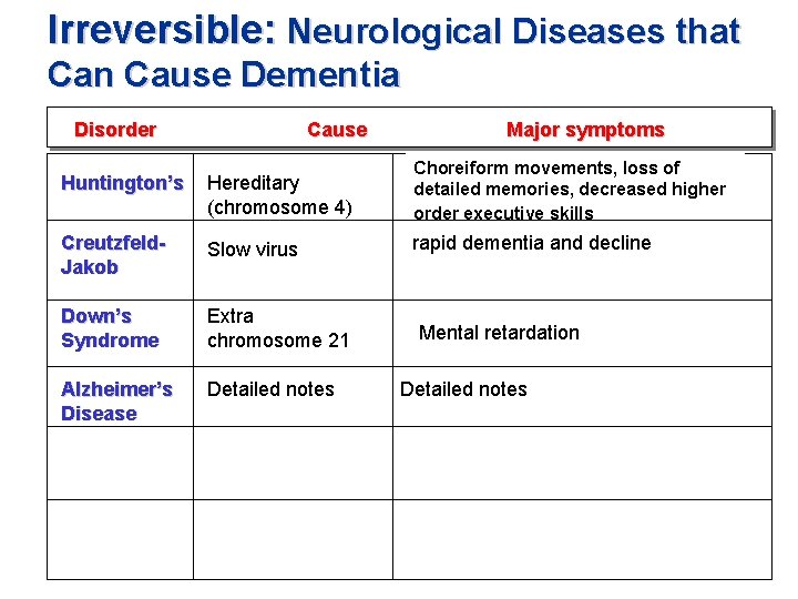 Irreversible: Neurological Diseases that Can Cause Dementia Disorder Cause Major symptoms Huntington’s Hereditary (chromosome Irreversible: Neurological Diseases that Can Cause Dementia Disorder Cause Major symptoms Huntington’s Hereditary (chromosome