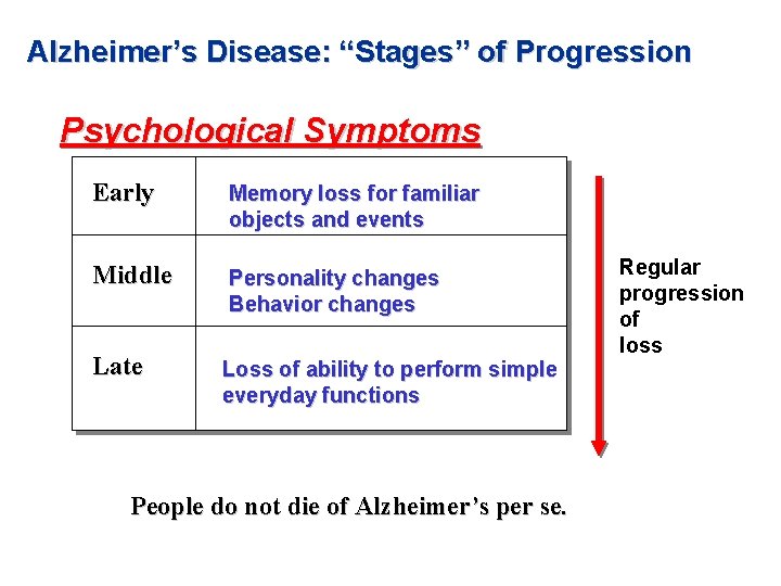 Alzheimer’s Disease: “Stages” of Progression Psychological Symptoms Early Memory loss for familiar objects and Alzheimer’s Disease: “Stages” of Progression Psychological Symptoms Early Memory loss for familiar objects and