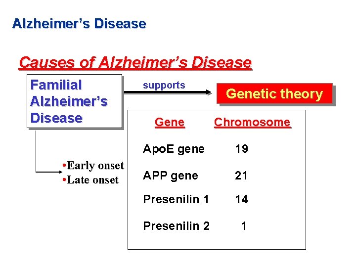 Alzheimer’s Disease Causes of Alzheimer’s Disease Familial Alzheimer’s Disease • Early onset • Late Alzheimer’s Disease Causes of Alzheimer’s Disease Familial Alzheimer’s Disease • Early onset • Late