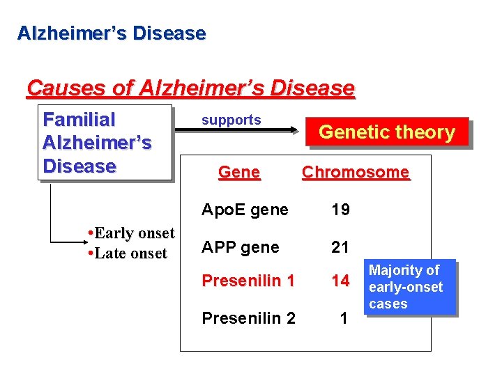 Alzheimer’s Disease Causes of Alzheimer’s Disease Familial Alzheimer’s Disease • Early onset • Late Alzheimer’s Disease Causes of Alzheimer’s Disease Familial Alzheimer’s Disease • Early onset • Late