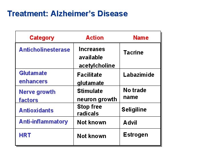 Treatment: Alzheimer’s Disease Category Action Name Anticholinesterase Increases available acetylcholine Glutamate enhancers Facilitate Labazimide Treatment: Alzheimer’s Disease Category Action Name Anticholinesterase Increases available acetylcholine Glutamate enhancers Facilitate Labazimide