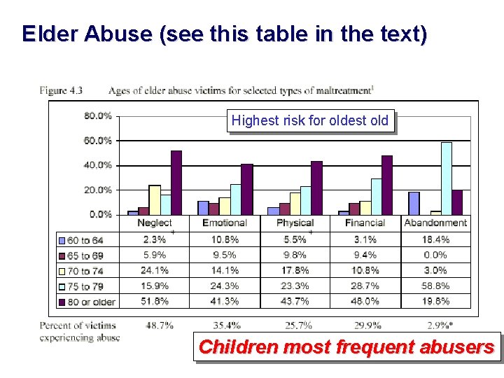 Elder Abuse (see this table in the text) Highest risk for oldest old Children Elder Abuse (see this table in the text) Highest risk for oldest old Children