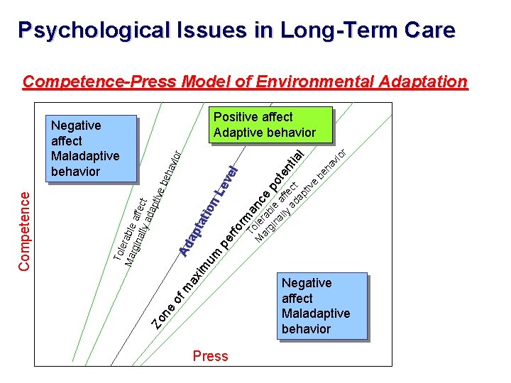 Psychological Issues in Long-Term Care Competence-Press Model of Environmental Adaptation r io ha v Psychological Issues in Long-Term Care Competence-Press Model of Environmental Adaptation r io ha v