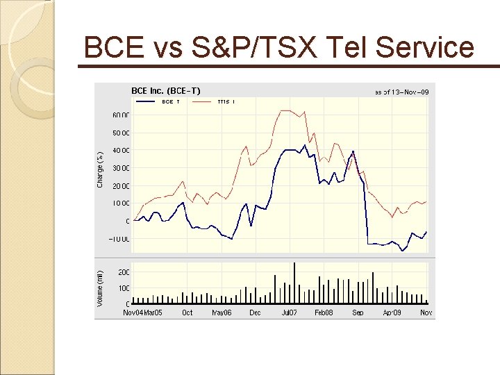 BCE vs S&P/TSX Tel Service 