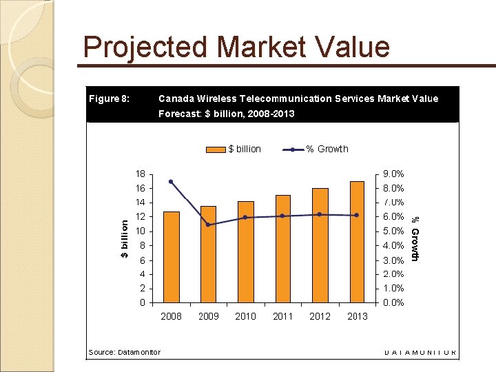 Projected Market Value 
