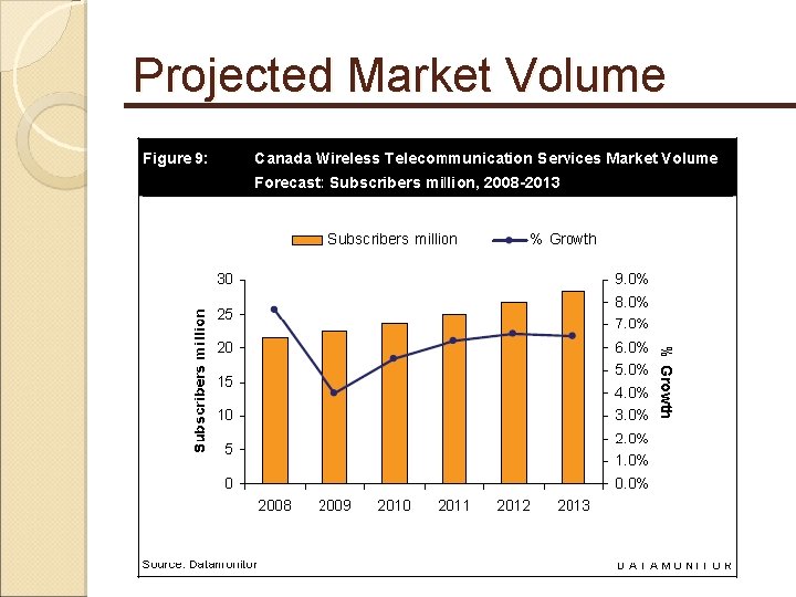 Projected Market Volume 