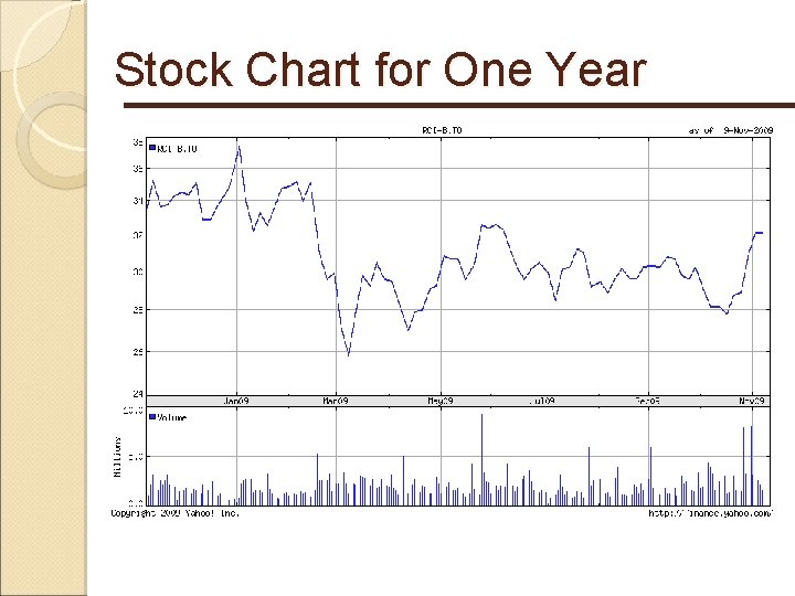 Stock Chart for One Year 