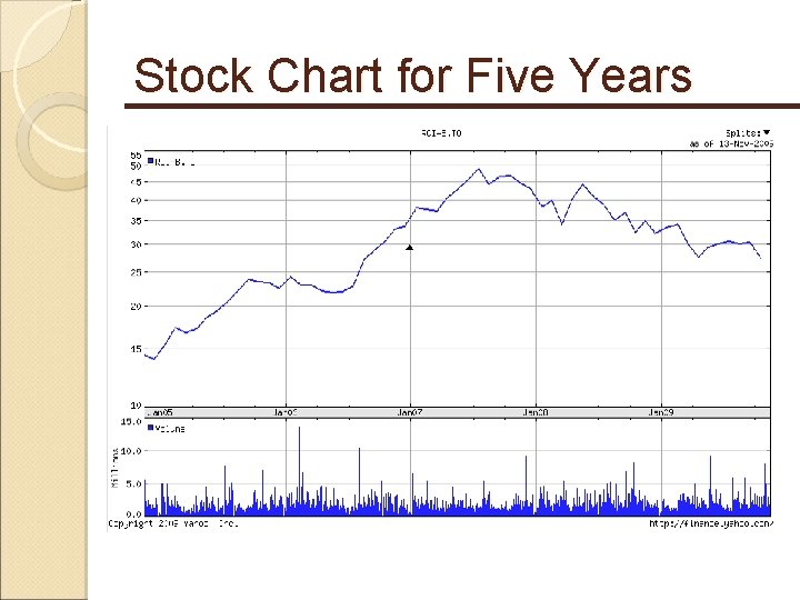 Stock Chart for Five Years 