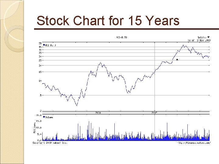 Stock Chart for 15 Years 