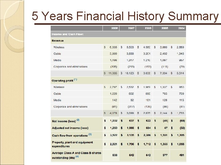 5 Years Financial History Summary 