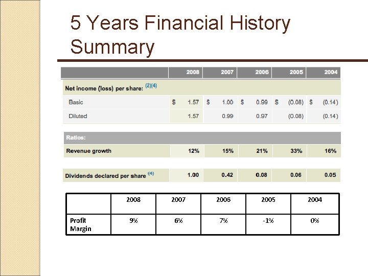 5 Years Financial History Summary Profit Margin 2008 2007 2006 2005 2004 9% 6%