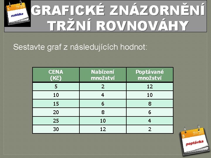 GRAFICKÉ ZNÁZORNĚNÍ TRŽNÍ ROVNOVÁHY Sestavte graf z následujících hodnot: CENA (Kč) Nabízení množství Poptávané