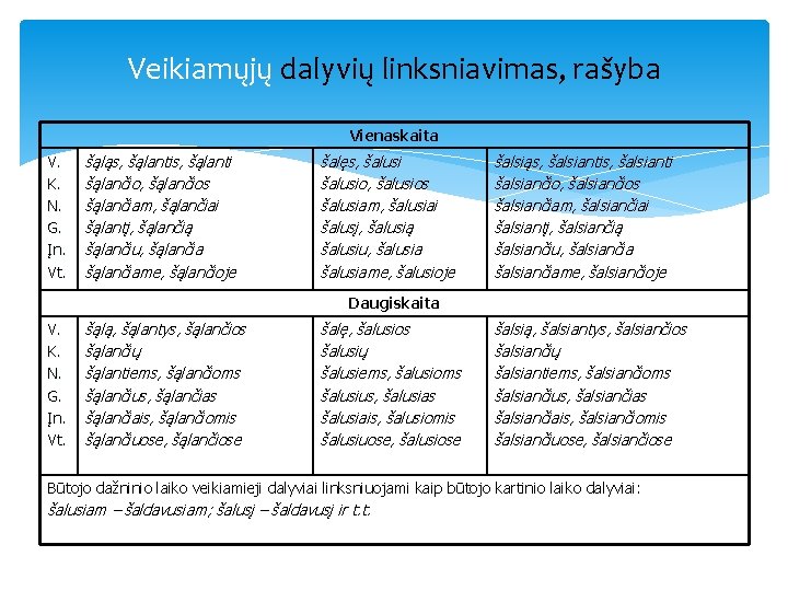 Veikiamųjų dalyvių linksniavimas, rašyba Vienaskaita V. K. N. G. Įn. Vt. šąląs, šąlanti šąlančio,