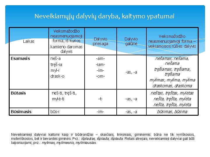 Neveikiamųjų dalyvių daryba, kaitymo ypatumai Laikas Esamasis Būtasis Būsimasis Veiksmažodžio neasmenuojamoji forma, iš kurios