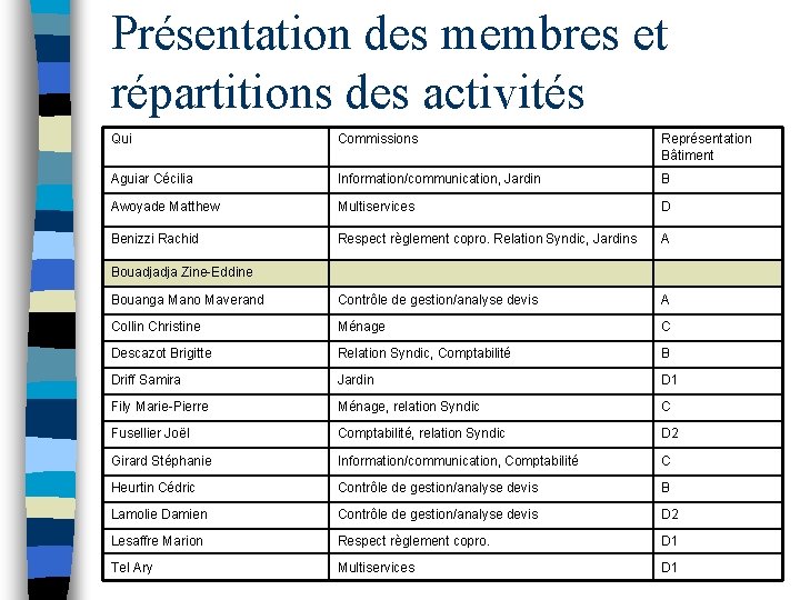 Présentation des membres et répartitions des activités Qui Commissions Représentation Bâtiment Aguiar Cécilia Information/communication,