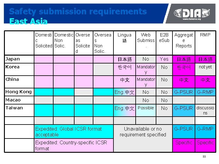 Safety submission requirements East Asia Domestic Overse c Non as Solicited Solicite d Oversea
