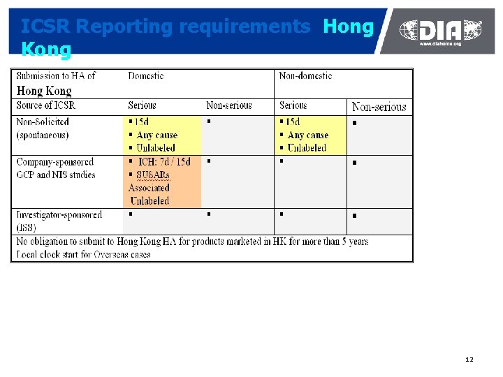 ICSR Reporting requirements Hong Kong 12 