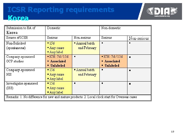 ICSR Reporting requirements Korea 13 