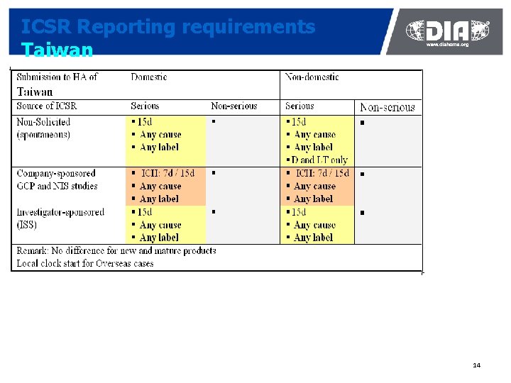 ICSR Reporting requirements Taiwan 14 