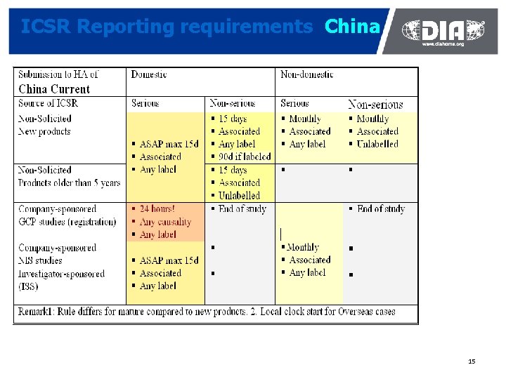 ICSR Reporting requirements China 15 