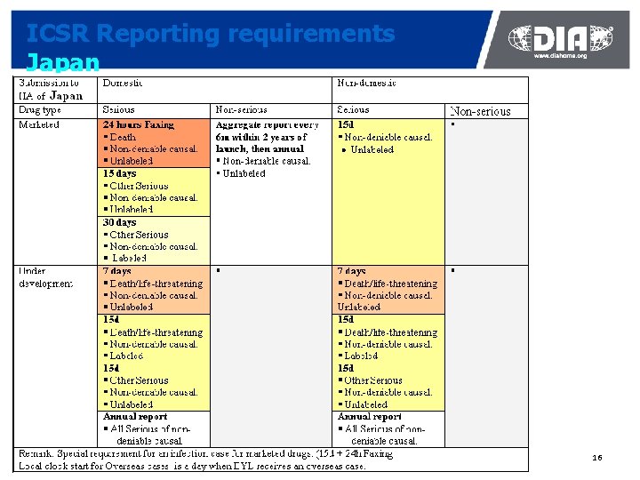 ICSR Reporting requirements Japan 16 