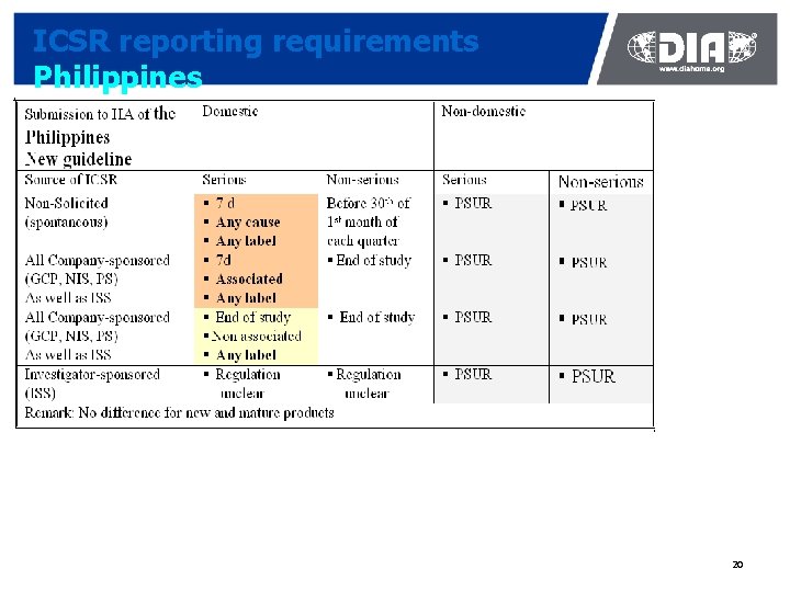 ICSR reporting requirements Philippines 20 