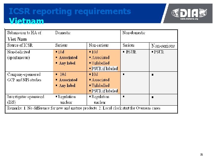 ICSR reporting requirements Vietnam 21 