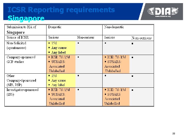 ICSR Reporting requirements Singapore 22 