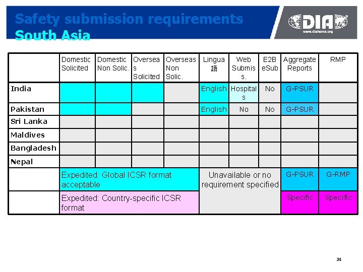 Safety submission requirements South Asia Domestic Overseas Solicited Non Solic. s Non Solicited Solic.